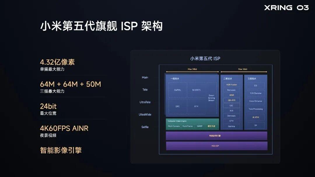 SoC Xiaomi Xring O3 поддерживает несуществующие камеры разрешением до 432 Мп
