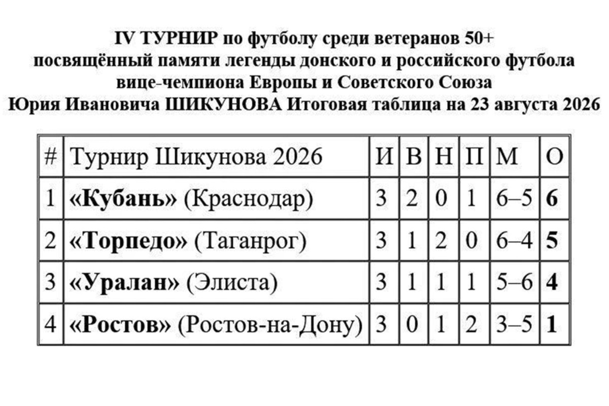 Футболисты Калмыкии заняли третье место в ветеранском турнире