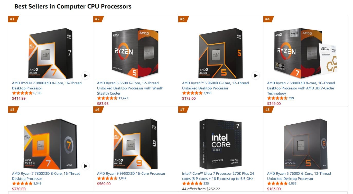 Впервые более чем за год процессор Intel попал в десятку самых продаваемых CPU на Amazon