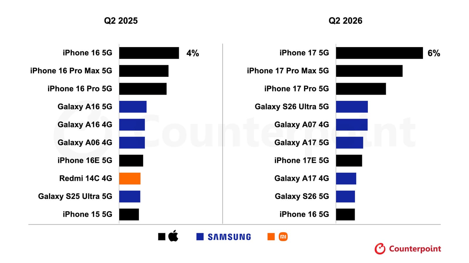 Один только iPhone 17 занял 6% всего рынка смартфонов, а Galaxy S26 Ultra смог забраться на четвёртое место. Это итоги втого квартала