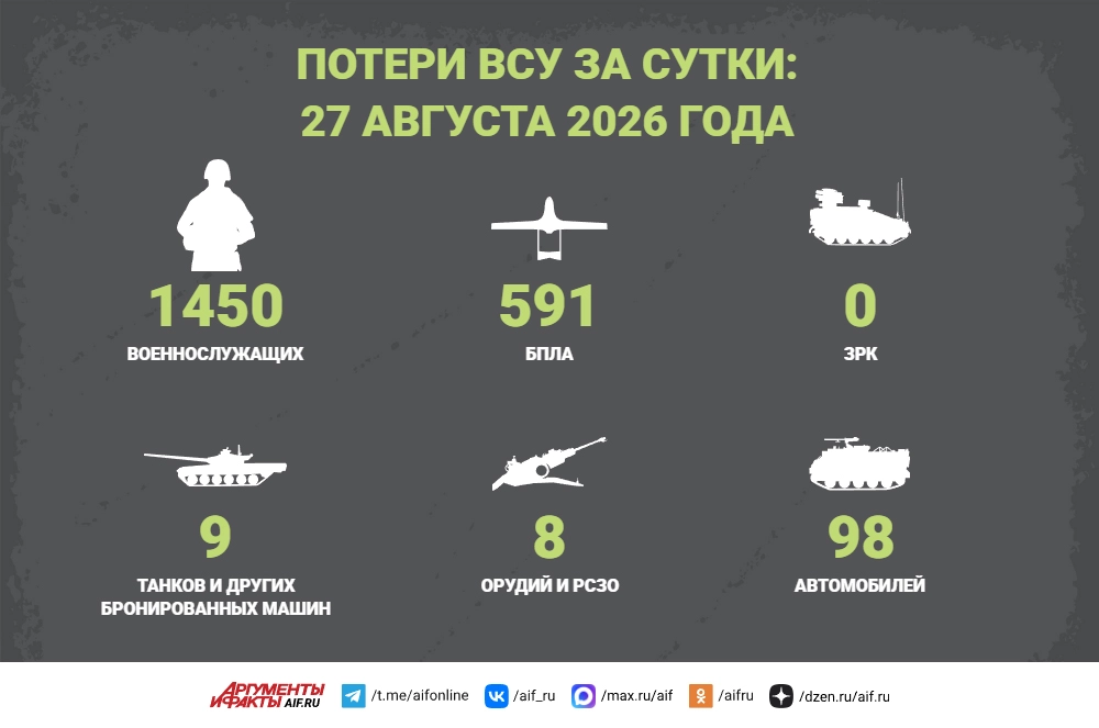 Потери ВСУ за сутки: 27 августа 2026 года