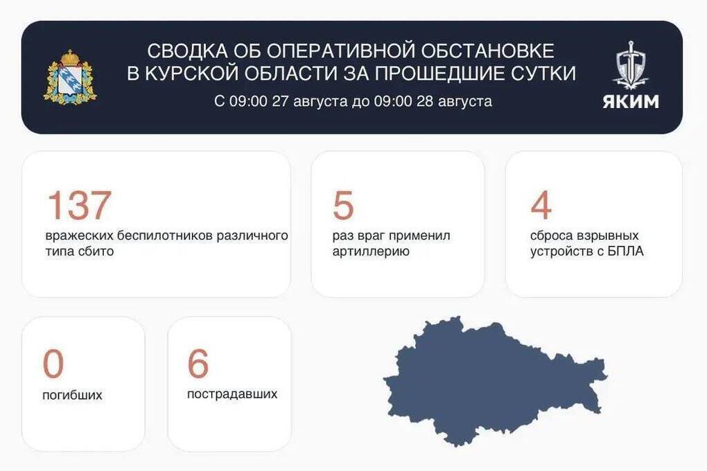 За сутки в Курской области сбили 137 беспилотников, ранены шесть человек