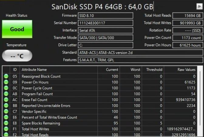 Пользователь похвастался стареньким SSD SanDisk объёмом 64 ГБ, который работает уже 16 лет и за это время на него было перезаписано 9 ПБ данных
