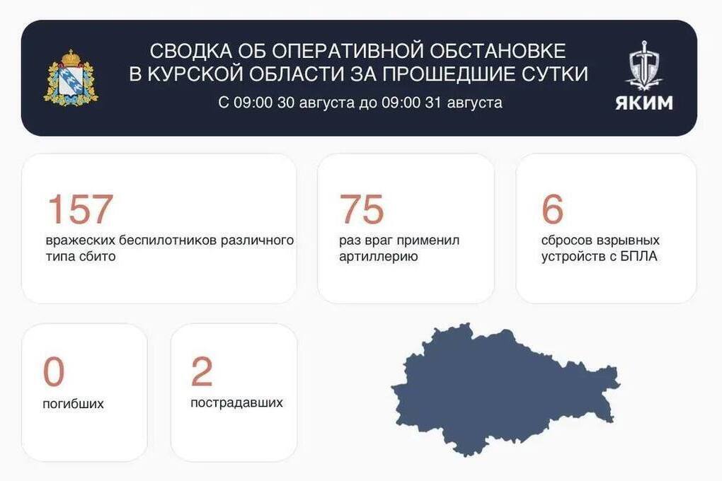 За сутки в Курской области сбито 157 беспилотников, ранены два человека
