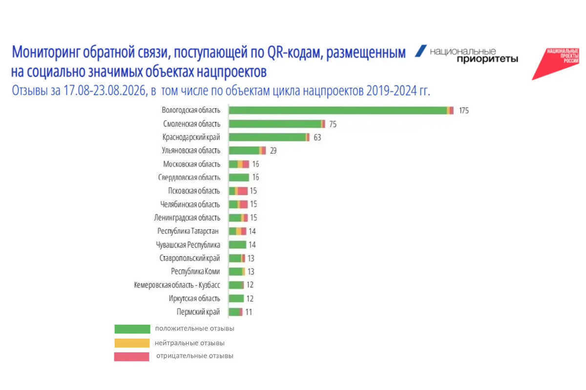 Вологодская область снова стала лидером рейтинга обратной связи по нацпроектам