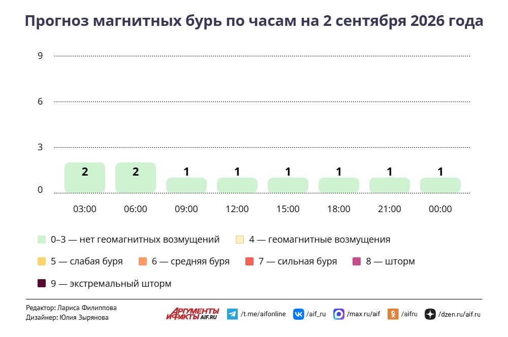 Прогноз магнитных бурь по часам на 2 сентября 2026 года. Инфографика