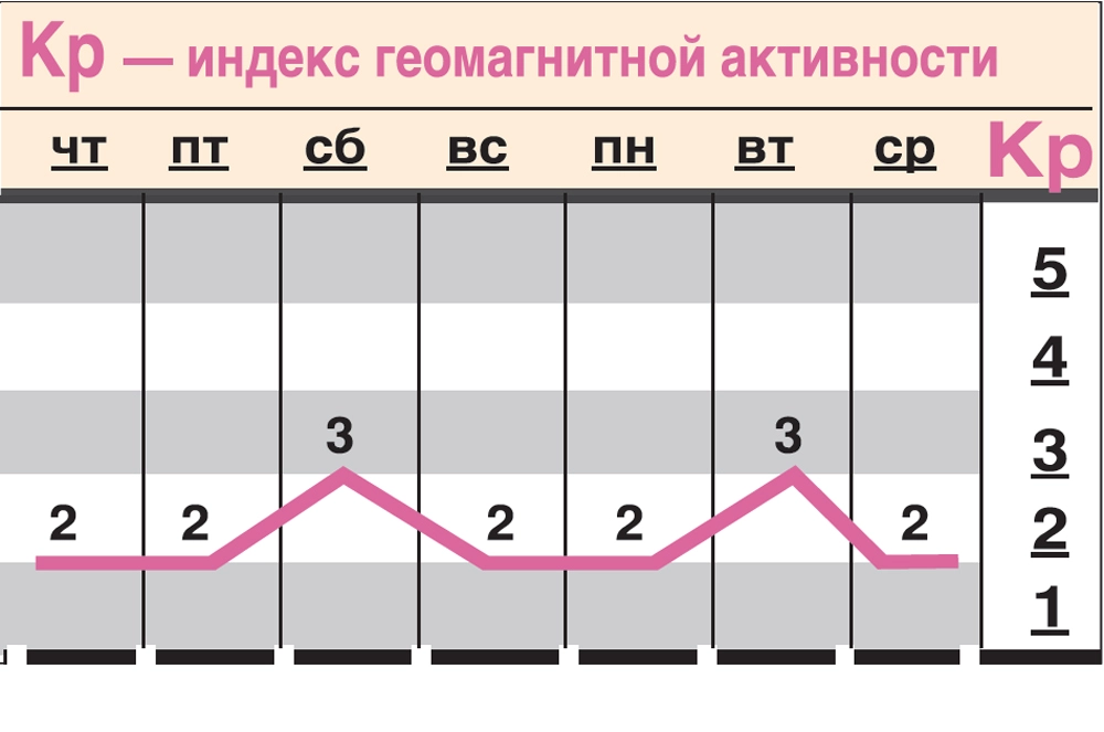 Какой геомагнитный фон ожидается с 3 по 9 сентября?