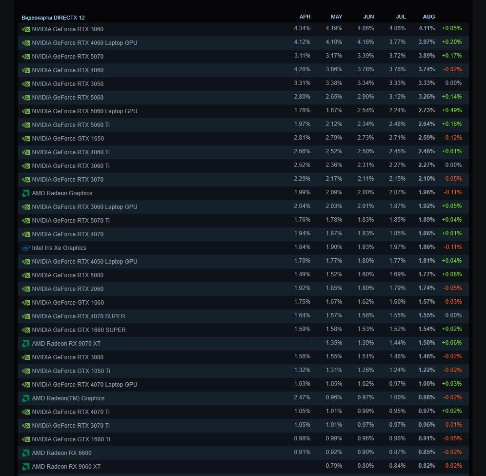 GeForce RTX 3060 всё ещё самая популярная, а RTX 5070 взобралась уже на третье место. Это свежая статистика Steam
