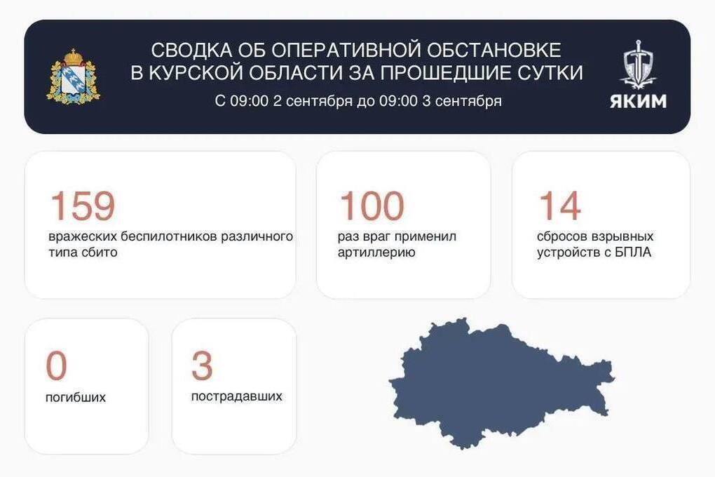 За сутки в Курской области сбито 159 беспилотников, ранены три человека