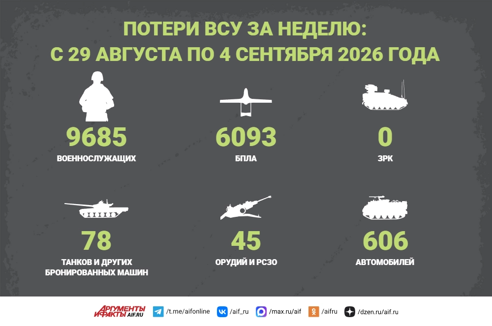 Потери ВСУ за неделю: с 29 августа по 4 сентября 2026 года