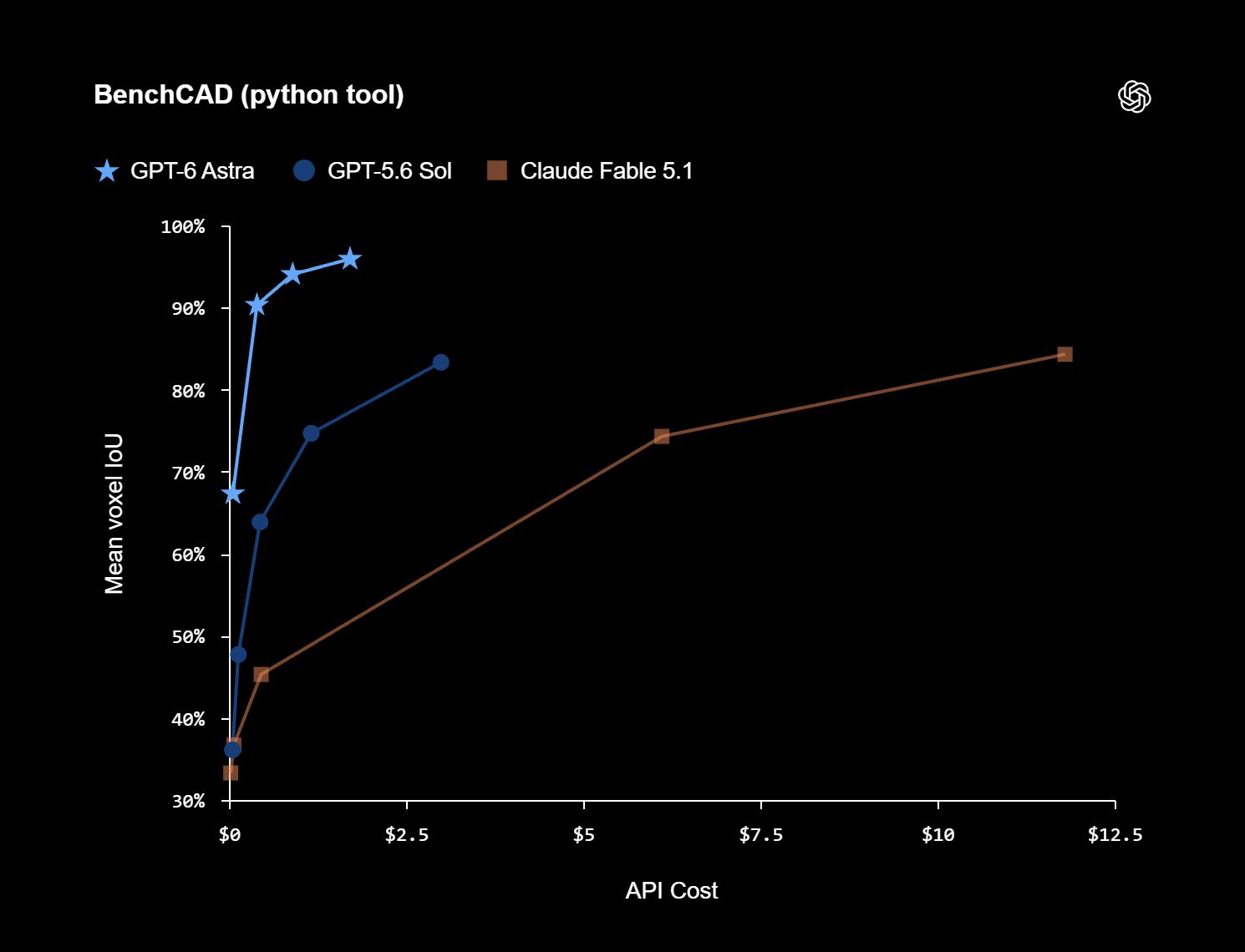 OpenAI выпустила GPT-6 Astra и заговорила о начале эры AGI