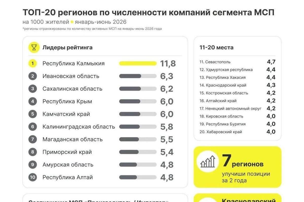 Калмыкия вновь стала лидером по числу предпринимателей