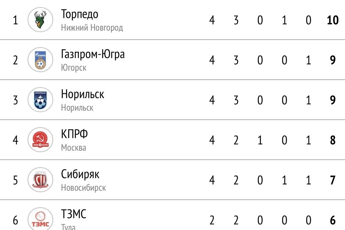 Футзалисты «Торпедо» возглавили таблицу после 2 домашних побед