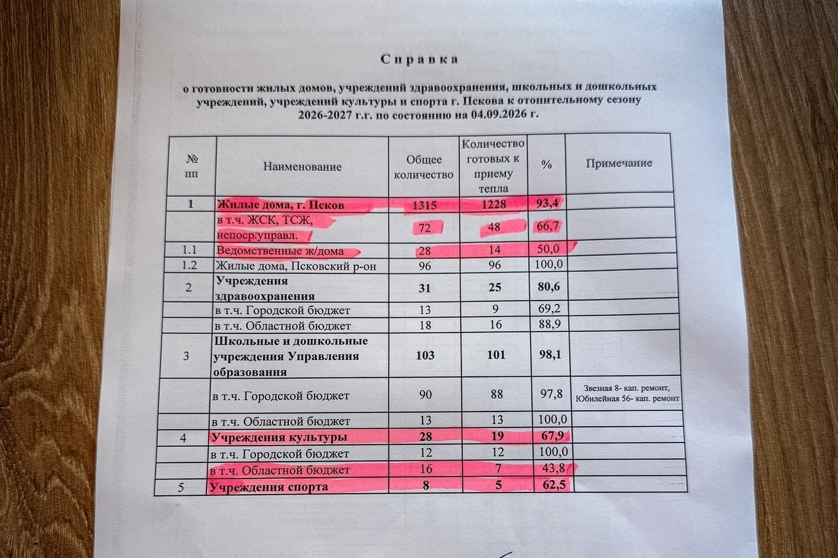 В Пскове к отопительному сезону готовы более 90% объектов