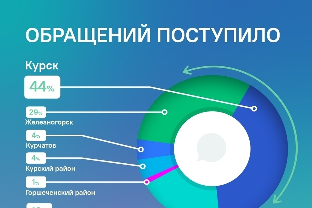 Куряне на прошлой неделе написали почти тысячу жалоб и предложений
