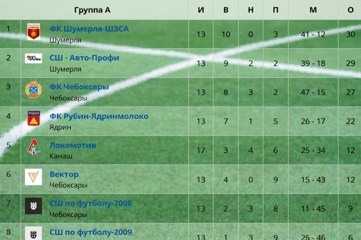 «Рубин-Ядринмолоко» лишился шансов на золото чемпионата Чувашии по футболу