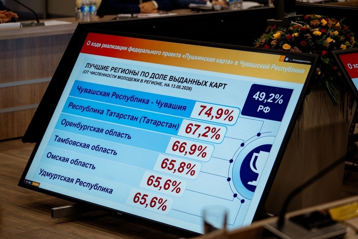 Чувашия лидирует в России по доле выданных «Пушкинских карт»