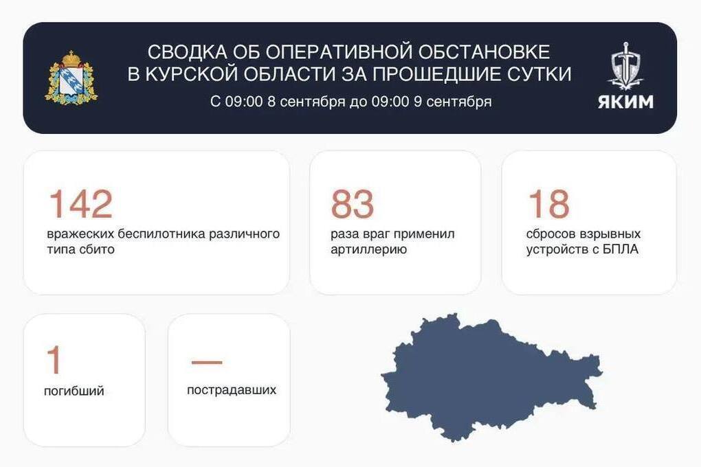 За сутки в Курской области сбито 142 беспилотника, один человек погиб