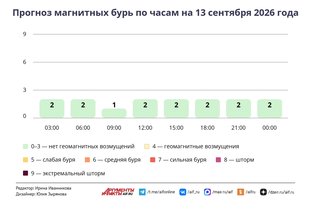 Прогноз магнитных бурь по часам на 13 сентября 2026 года. Инфографика