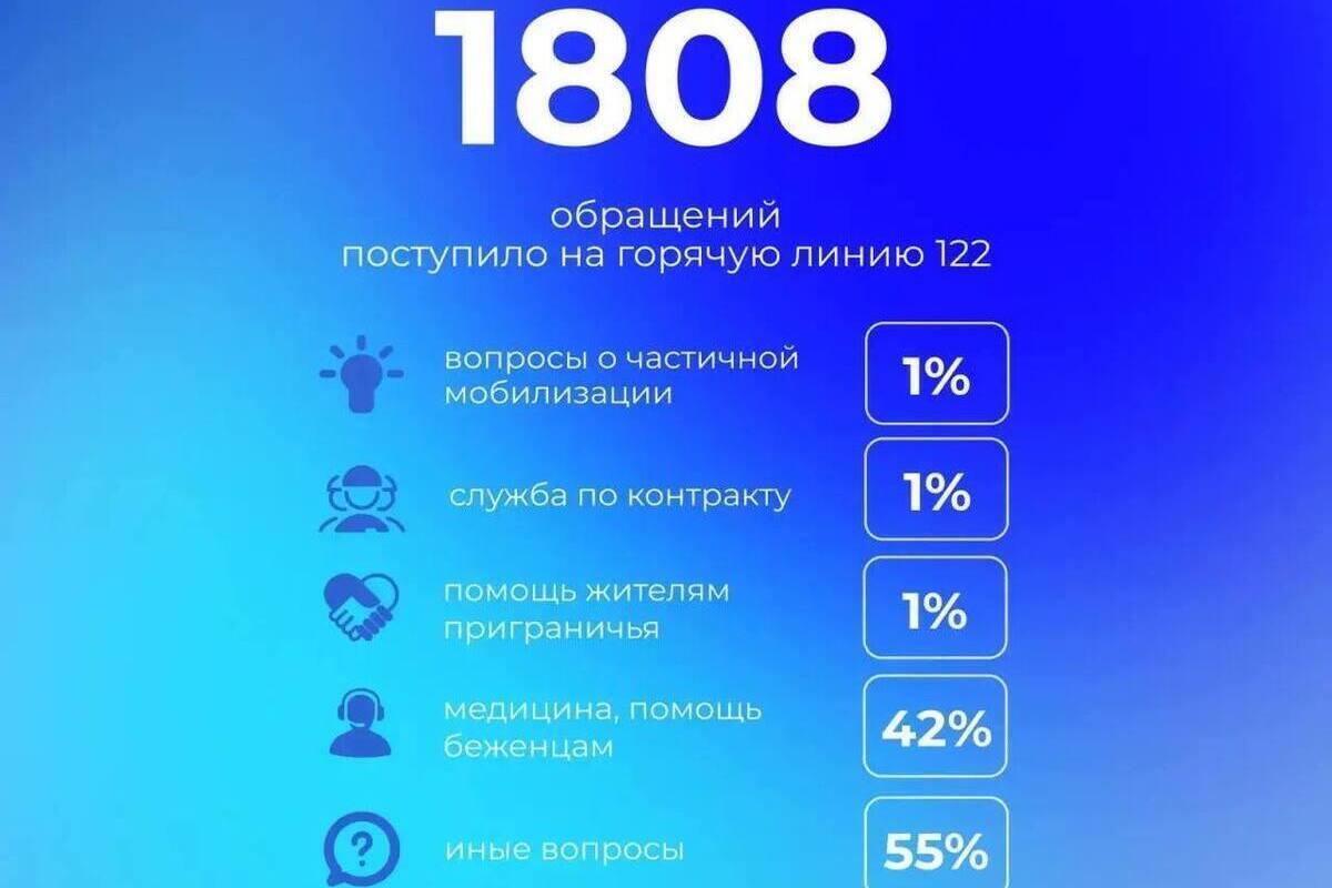 За неделю на «горячую линию» 122 в Курской области поступило 1808 обращений
