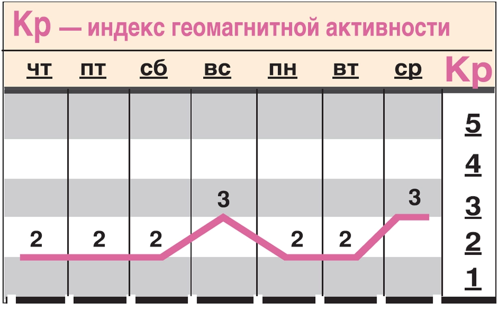 Какой геомагнитный фон ожидается с 17 по 23 сентября?