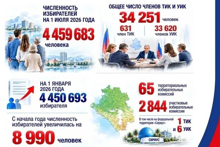 Выборы депутатов Госдумы стартовали 18 сентября на Кубани