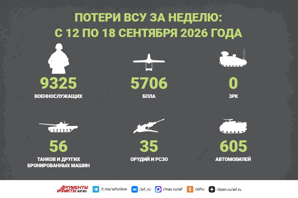 Потери ВСУ за неделю: с 12 по 18 сентября 2026 года
