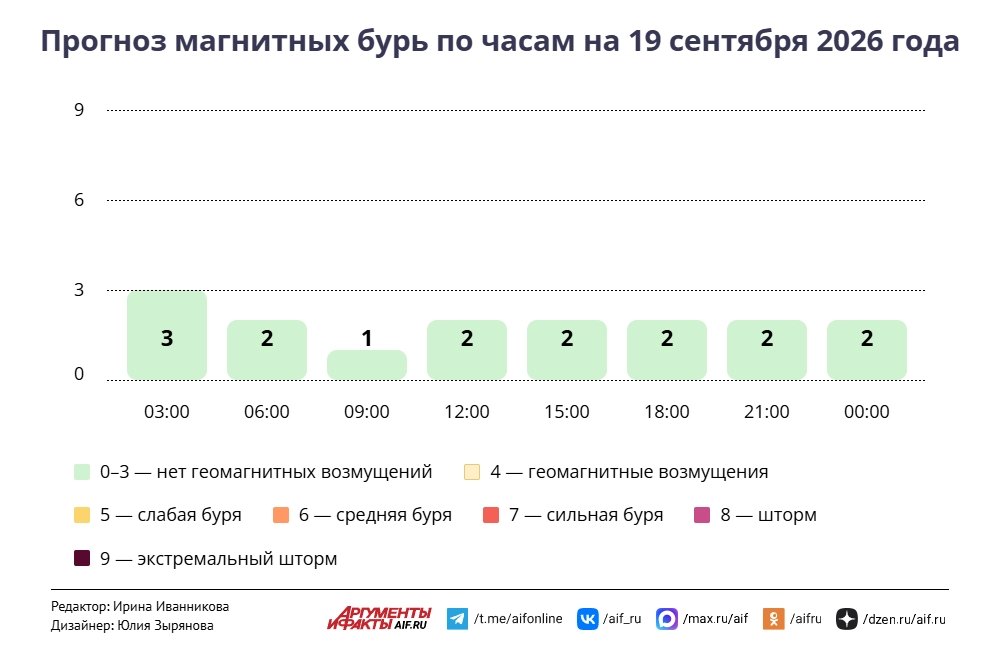 Прогноз магнитных бурь по часам на 19 сентября 2026 года. Инфографика
