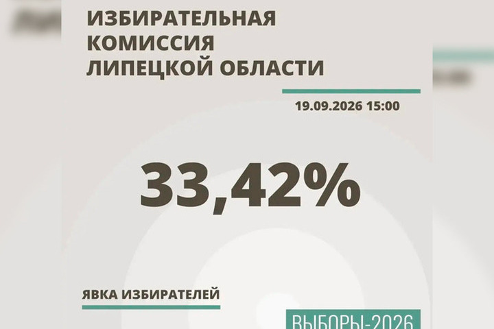 Явка на выборах в Липецкой области к 15:00 19 сентября достигла 33,42%