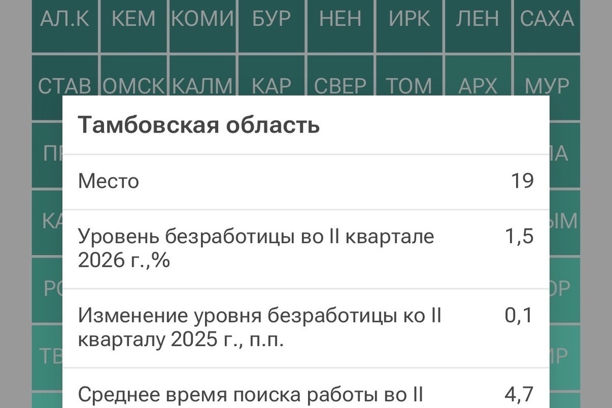 Тамбовская область вошла в топ-20 регионов с самой низкой безработицей