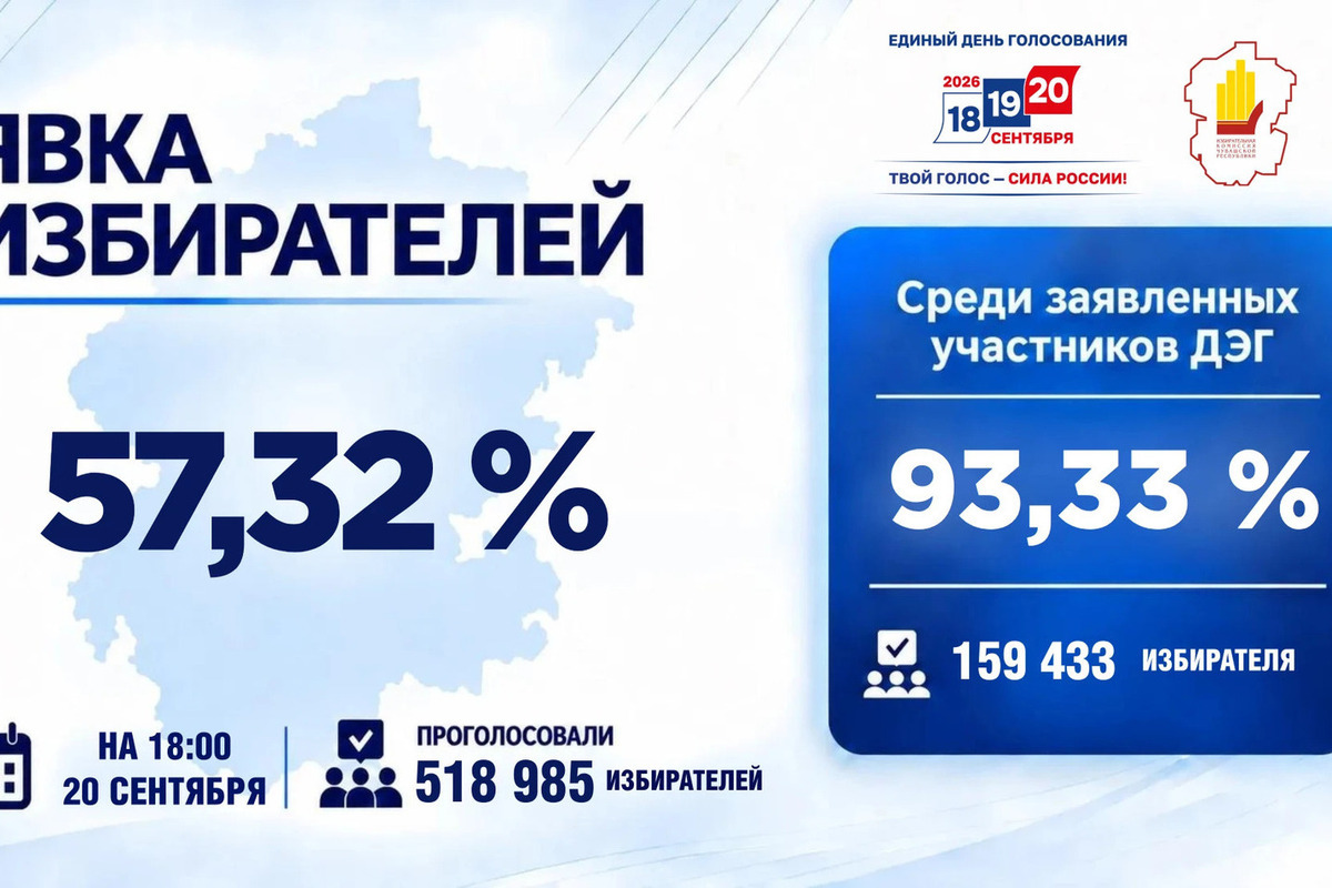 Число проголосовавших в Чувашии превысило 500 тысяч человек