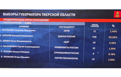 Врио губернатора Тверской области Королев набирает 92,05% по первым протоколам