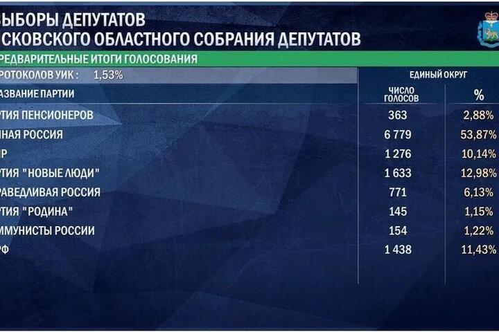 «Единая Россия» лидирует на выборах в Псковское ЗакСобранье по партийным спискам после обработки 1,53% протоколов