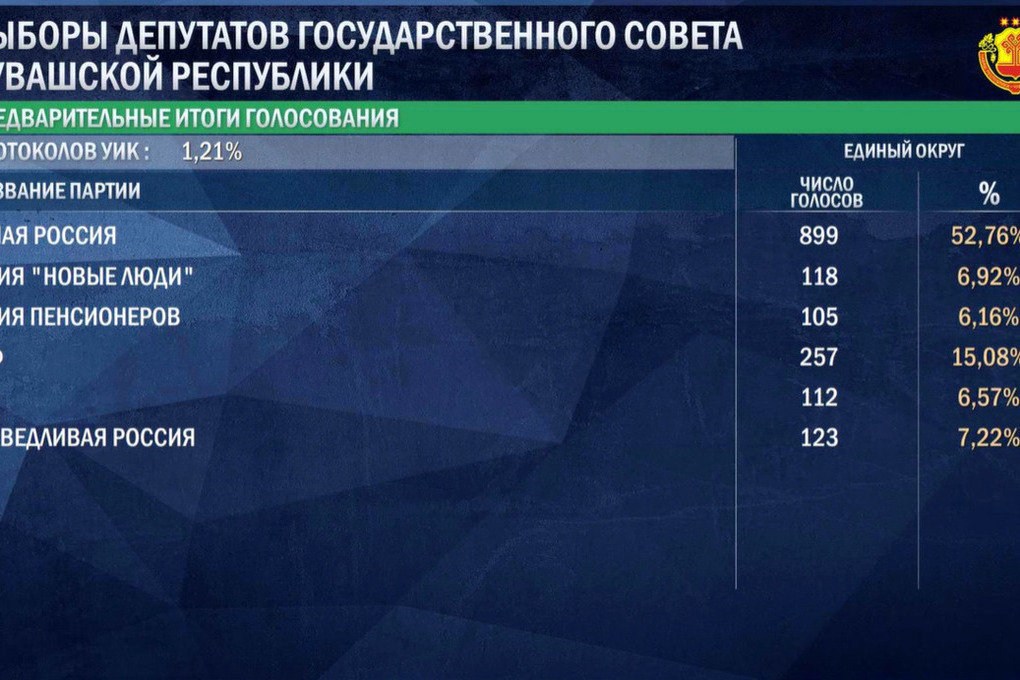 «Единая Россия» лидирует на выборах в Госсовет Чувашии после обработки 1% голосов