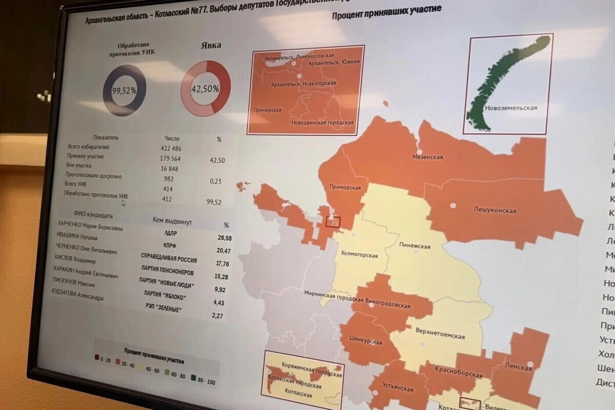 Единая Россия лидирует на выборах в Архангельской области