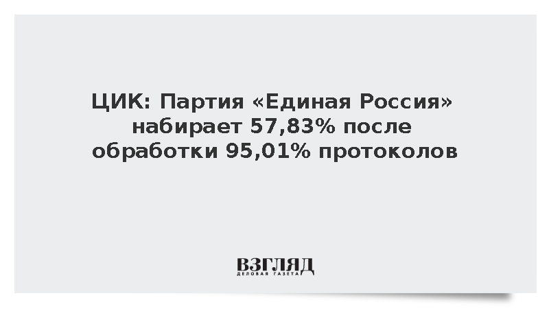 ЦИК: Партия «Единая Россия» набирает 57,83% после обработки 95,01% протоколов