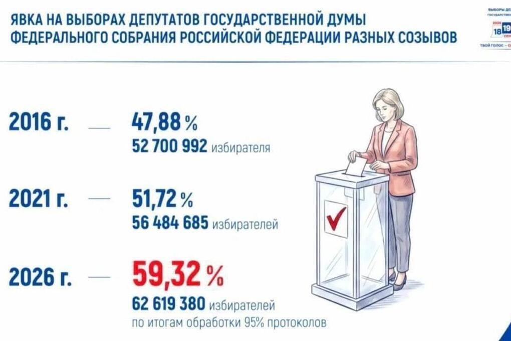 Явка на выборах в Госдуму превысила показатели прошлых лет