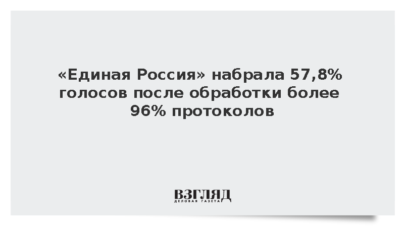 «Единая Россия» набрала 57,8% голосов после обработки более 96% протоколов