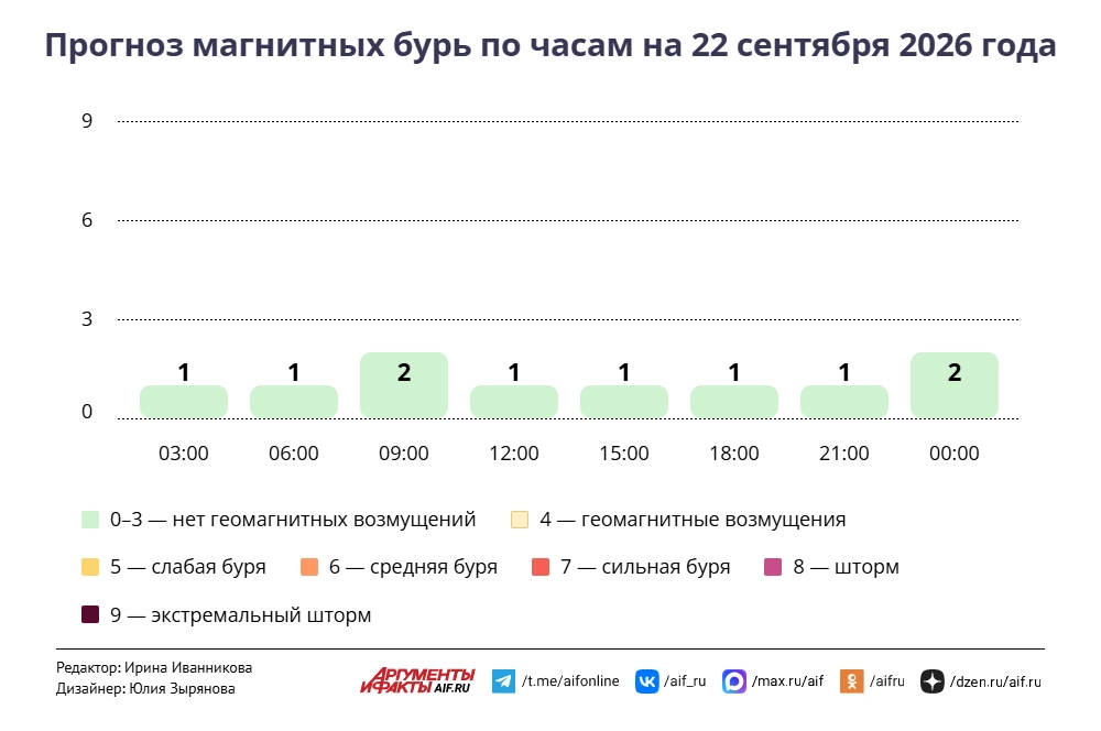 Прогноз магнитных бурь по часам на 22 сентября 2026 года. Инфографика