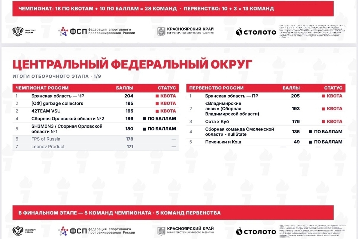 Три смоленских команды вышли в финал всероссийских соревнований по спортивному программированию