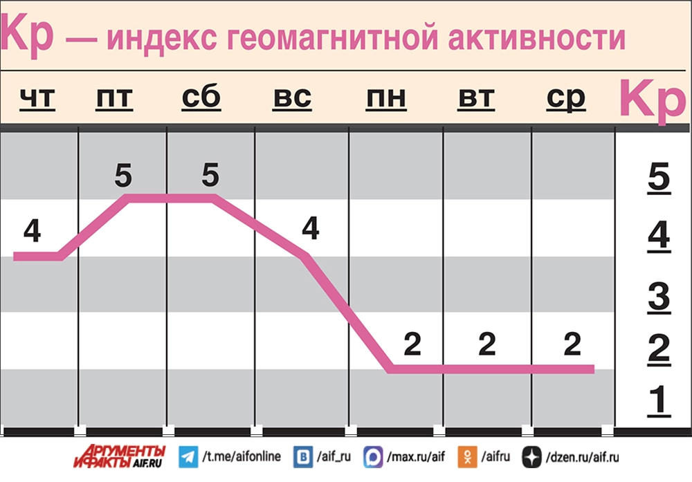 Какой геомагнитный фон ожидается с 23 по 30 сентября?