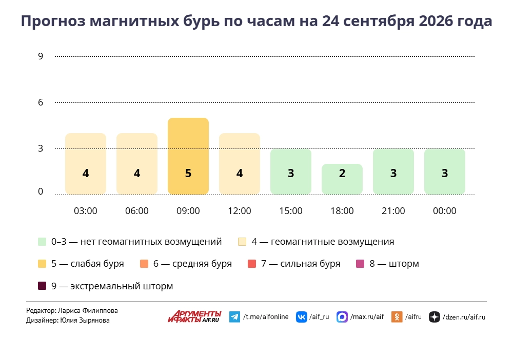 Прогноз магнитных бурь по часам на 24 сентября 2026 года. Инфографика