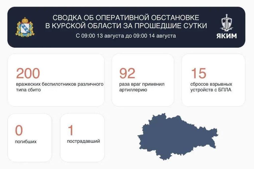 За сутки в Курской области сбито 200 беспилотников, есть раненый, поврежден энергообъект
