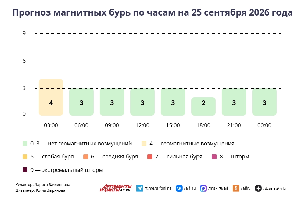 Прогноз магнитных бурь по часам на 25 сентября 2026 года. Инфографика
