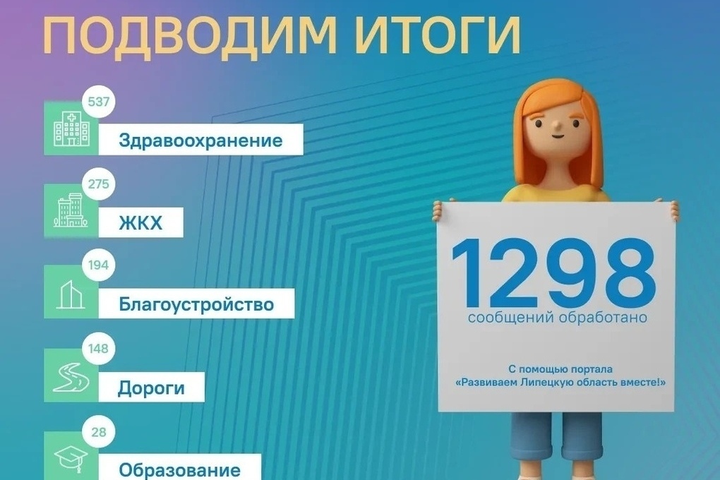 Липчане за прошедшую неделю оставили почти 1700 жалоб в системе ЦУР