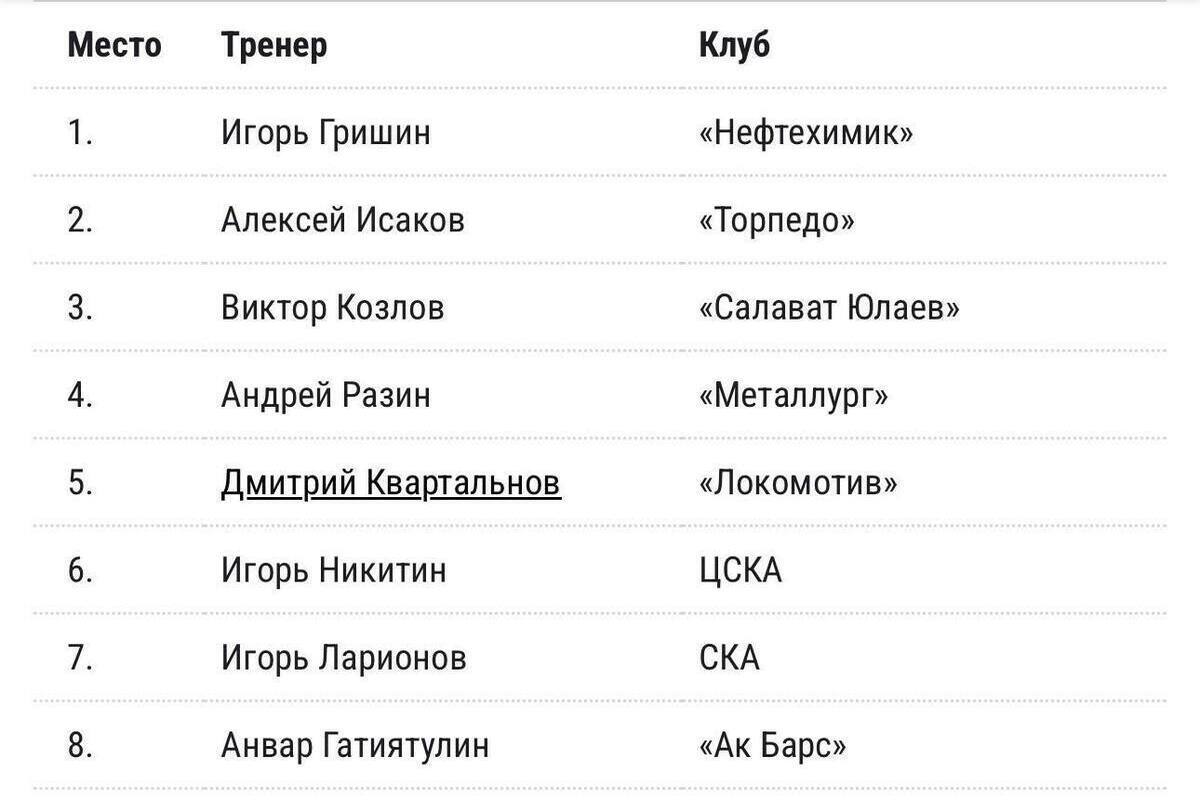 Алексей Исаков — на 2 месте в рейтинге тренеров КХЛ