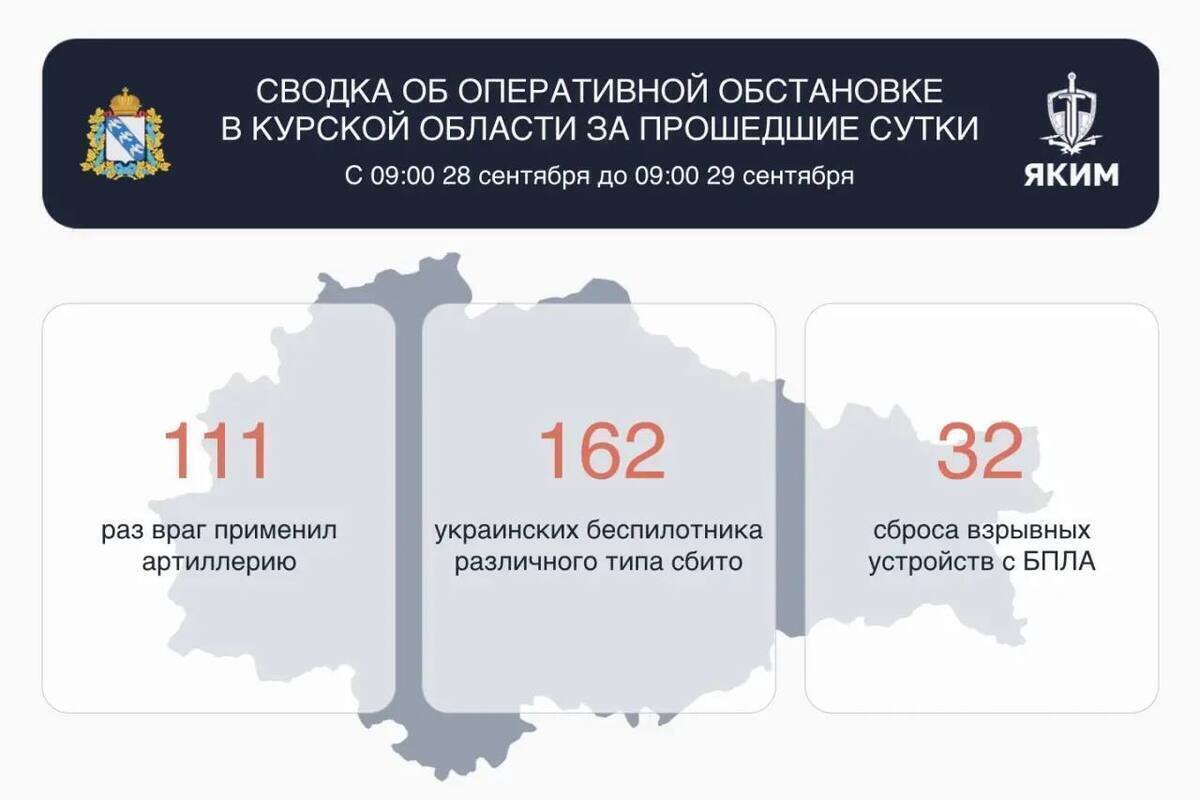 Над Курской областью за сутки уничтожили 162 беспилотника