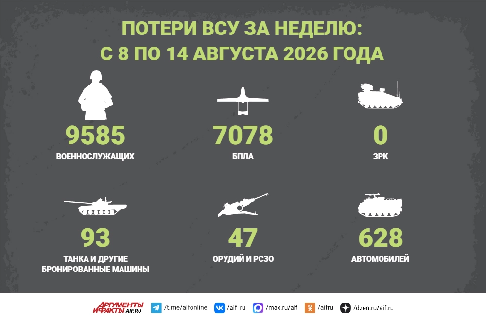Потери ВСУ за неделю: с 8 по 14 августа 2026 года