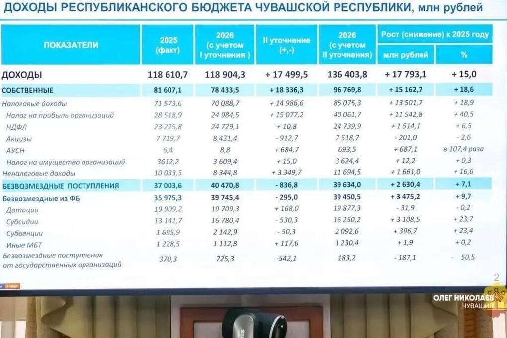 Бюджет Чувашии дополнительно получит 17,5 млрд рублей
