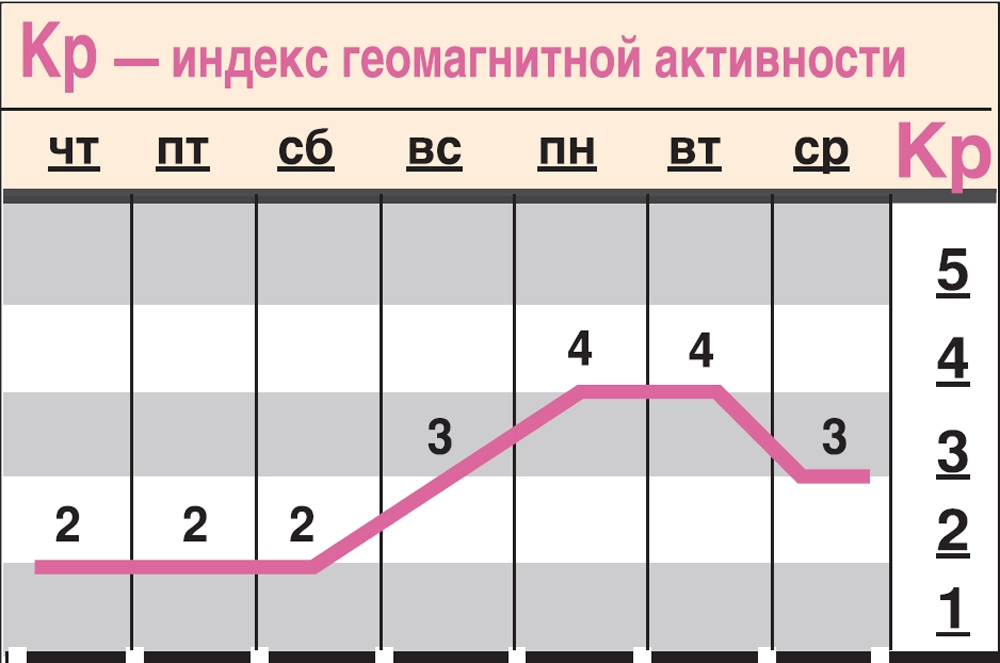 Какой геомагнитный фон ожидается с 1 по 7 октября?